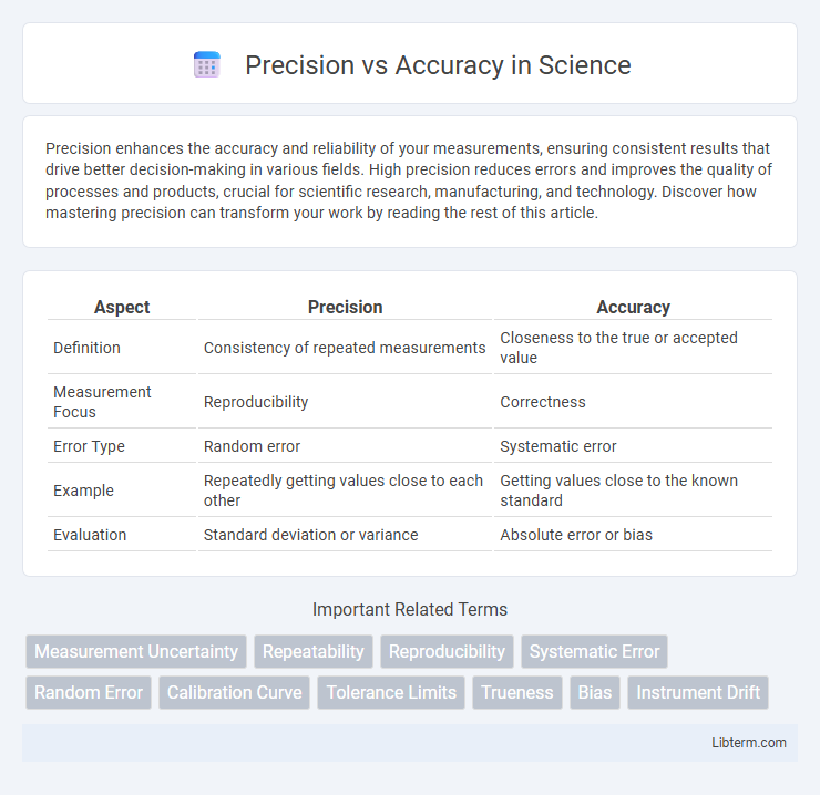 Accuracy vs Precision in Science - What is The Difference?