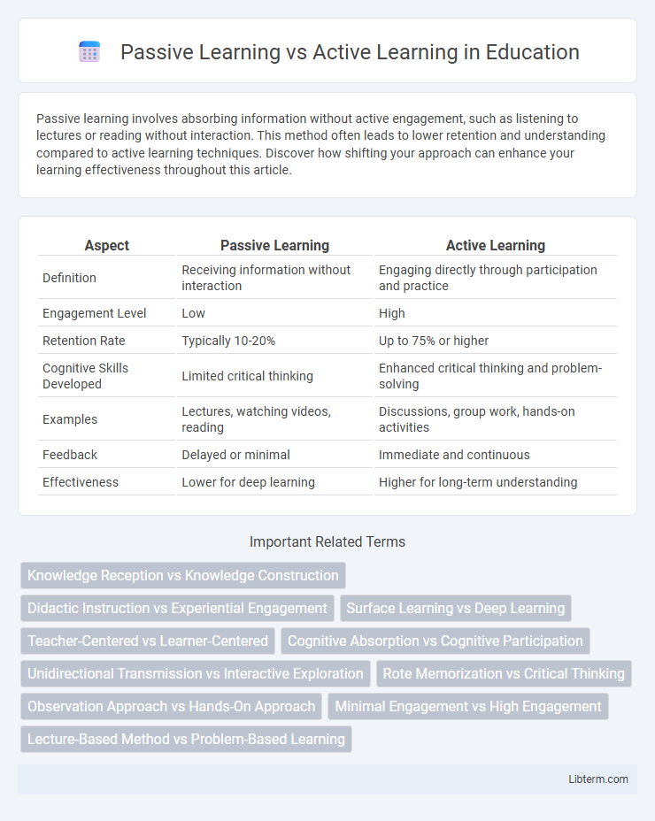 Active Learning vs Passive Learning in Education - What is The Difference?