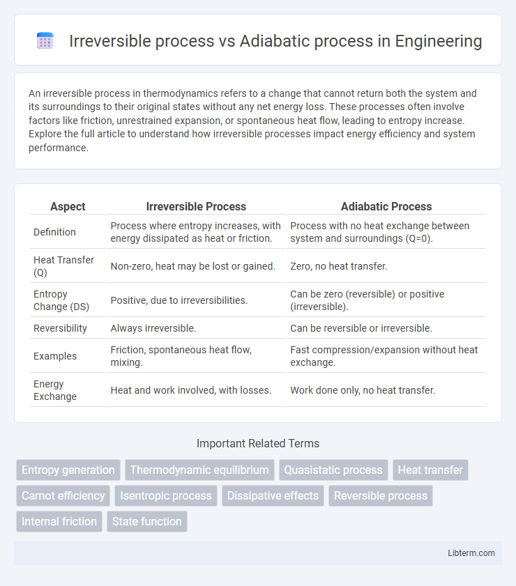 Adiabatic process vs Irreversible process in Engineering - What is The Difference?