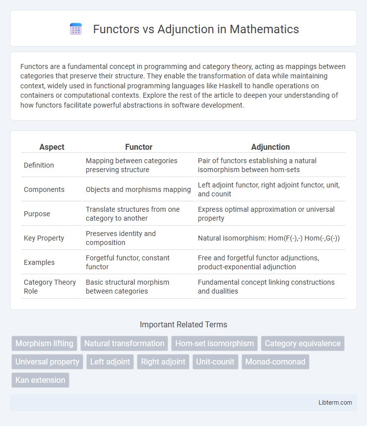 Adjunction vs Functors in Mathematics - What is The Difference?