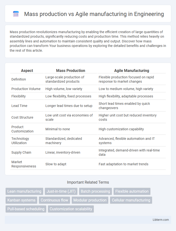 Agile manufacturing vs Mass production in Engineering - What is The Difference?