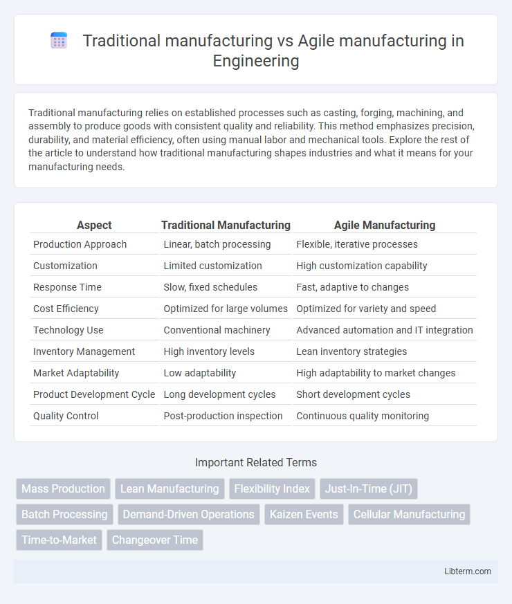 Agile manufacturing vs Traditional manufacturing in Engineering - What is The Difference?