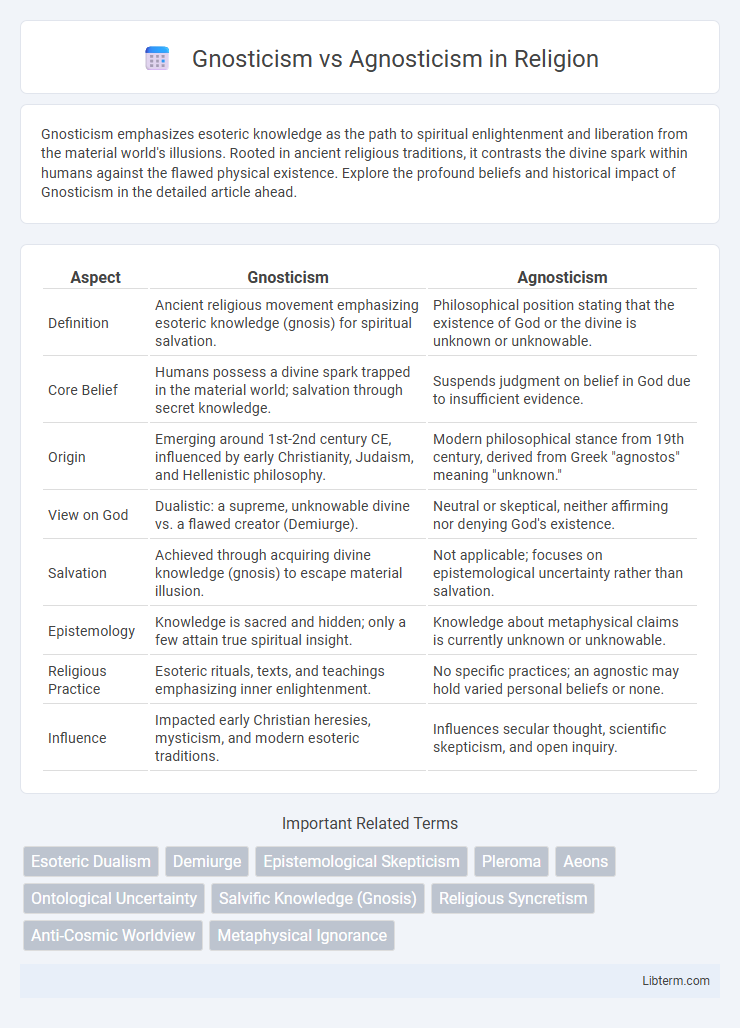 Agnosticism vs Gnosticism in Religion - What is The Difference?