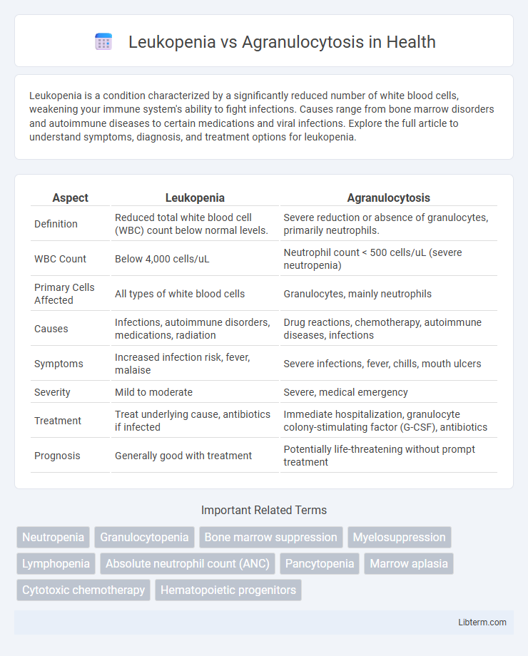 Agranulocytosis vs Leukopenia in Health - What is The Difference?