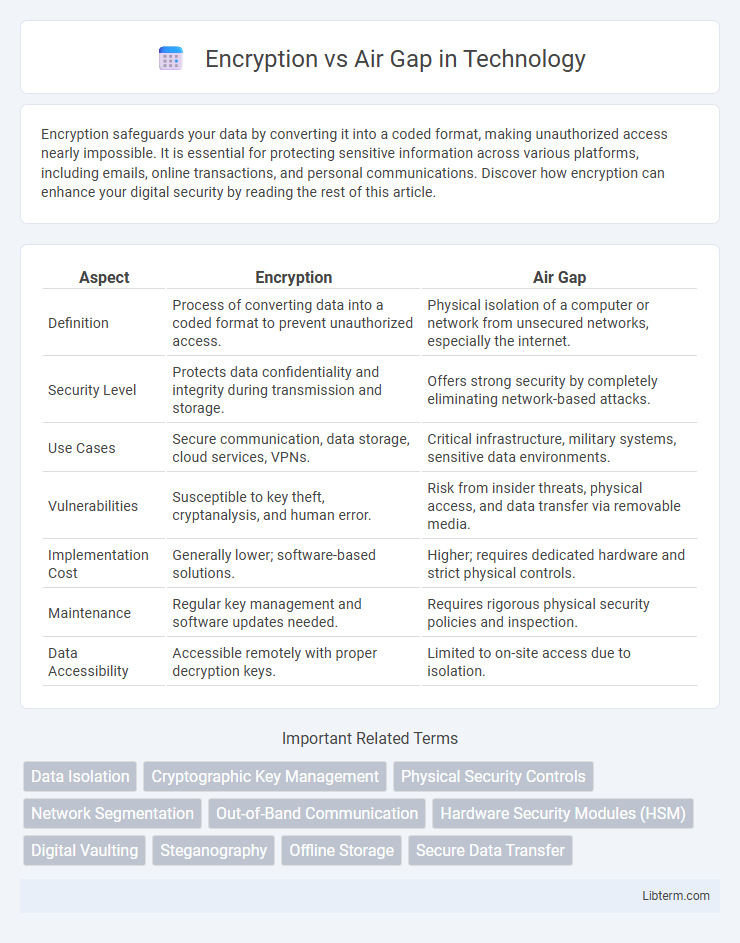 Air Gap vs Encryption in Technology - What is The Difference?