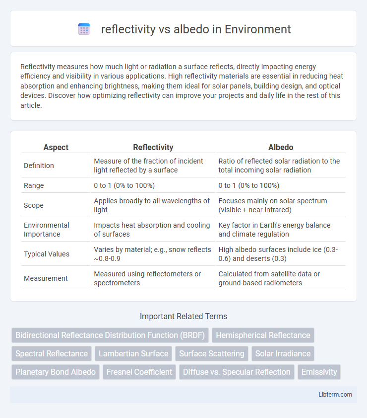 albedo vs reflectivity in Environment - What is The Difference?
