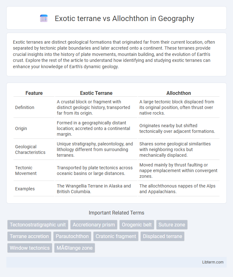 Allochthon vs Exotic terrane in Geography - What is The Difference?