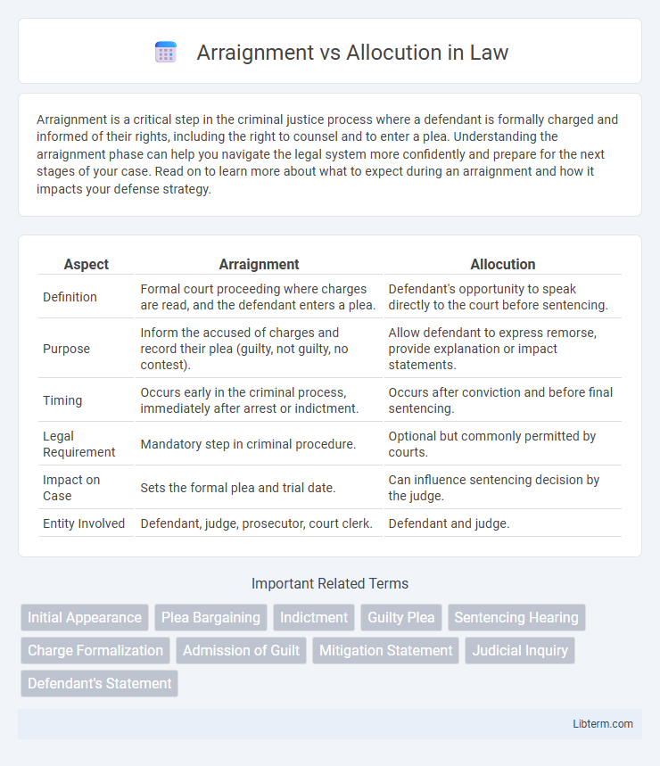 Allocution vs Arraignment in Law - What is The Difference?