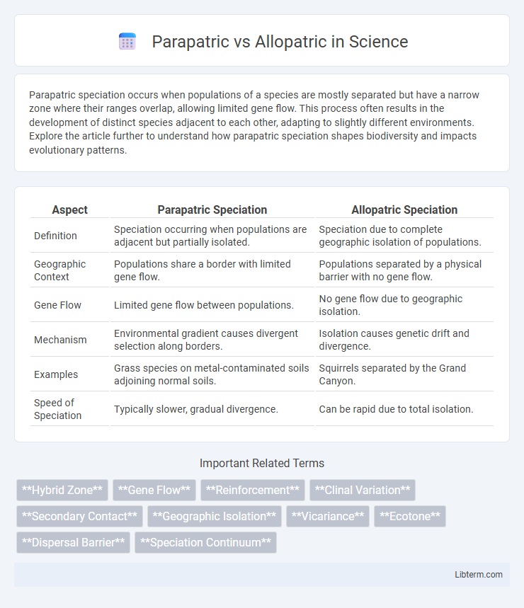 Allopatric vs Parapatric in Science - What is The Difference?