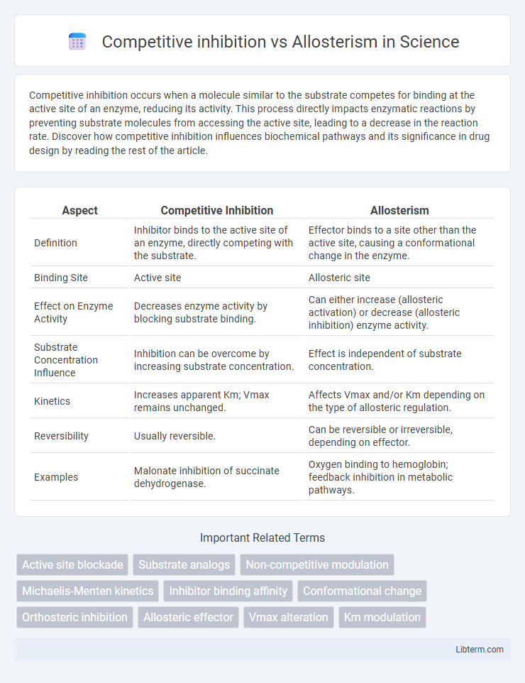 Allosterism vs Competitive inhibition in Science - What is The Difference?