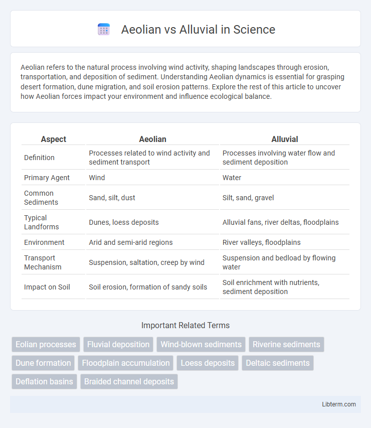 Alluvial vs Aeolian in Science - What is The Difference?