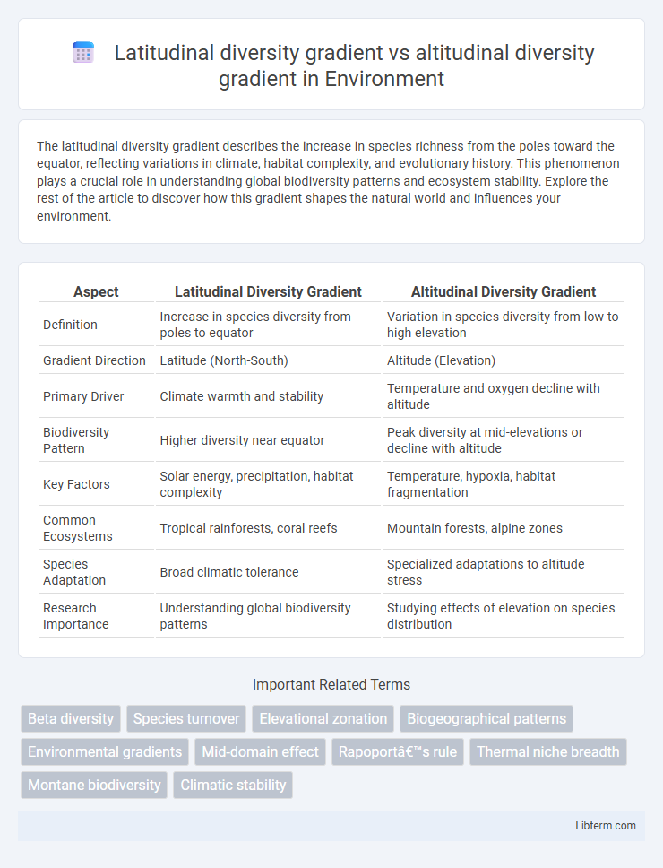 altitudinal diversity gradient vs Latitudinal diversity gradient in Environment - What is The Difference?