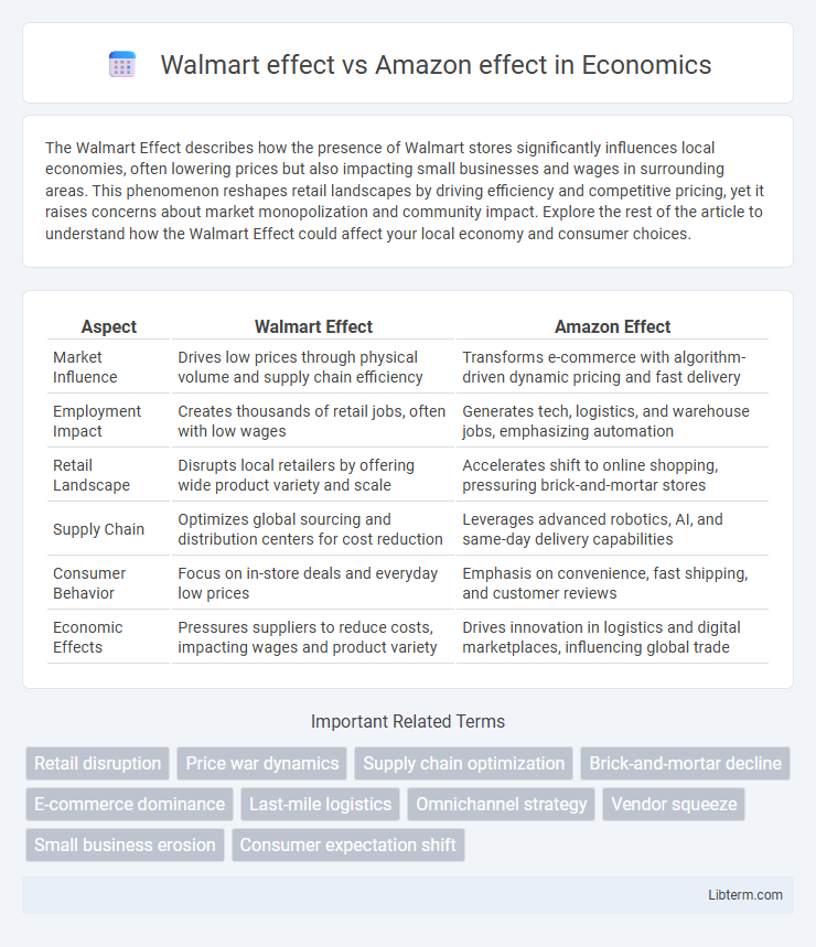 Amazon effect vs Walmart effect in Economics - What is The Difference?