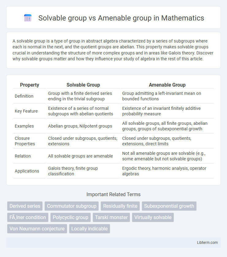 Amenable group vs Solvable group in Mathematics - What is The Difference?
