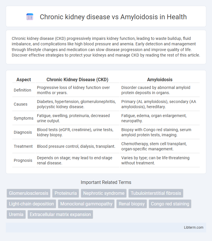 Amyloidosis vs Chronic kidney disease in Health - What is The Difference?