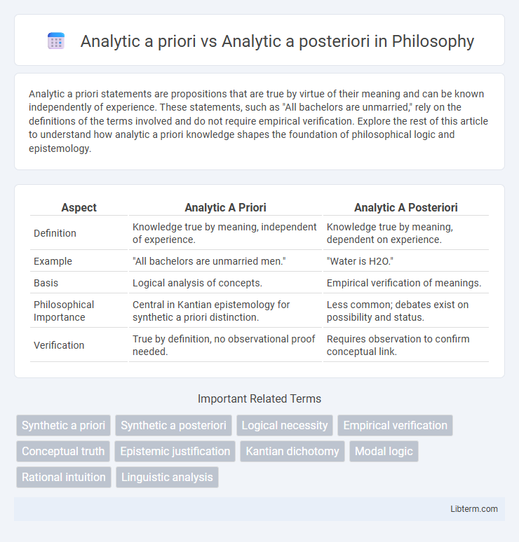 Analytic a posteriori vs Analytic a priori in Philosophy - What is The Difference?