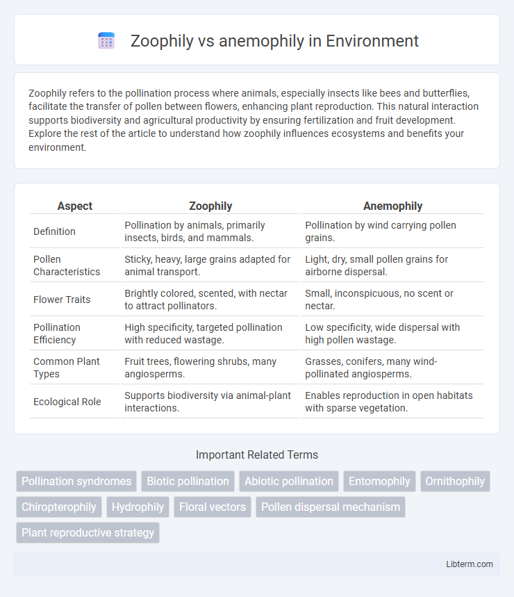 anemophily vs Zoophily in Environment - What is The Difference?