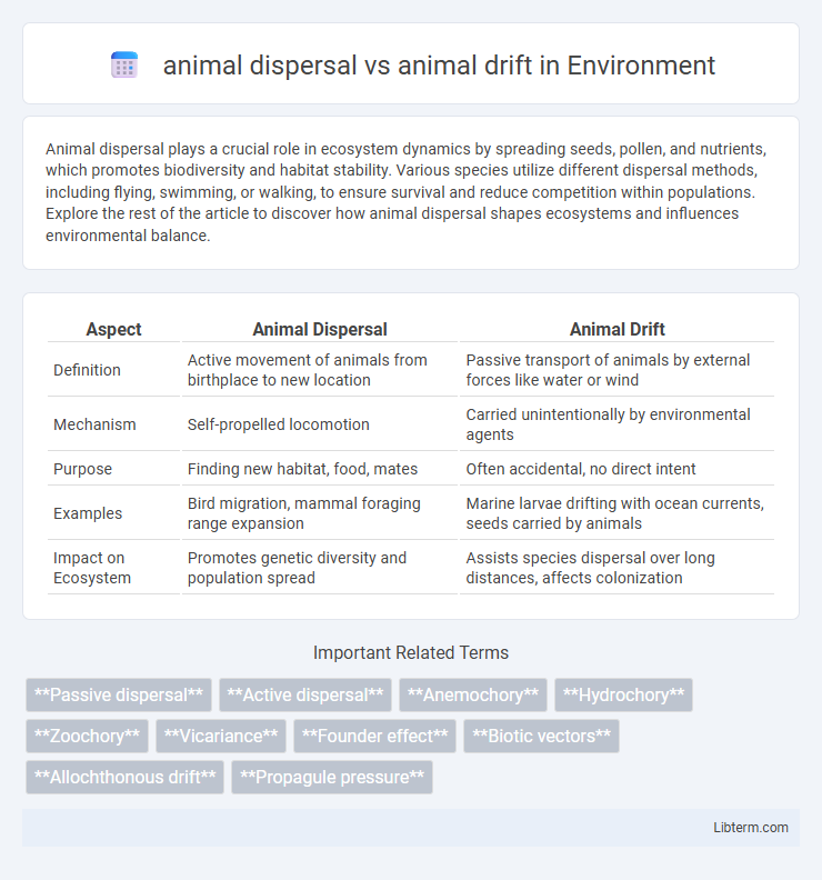 animal drift vs animal dispersal in Environment - What is The Difference?