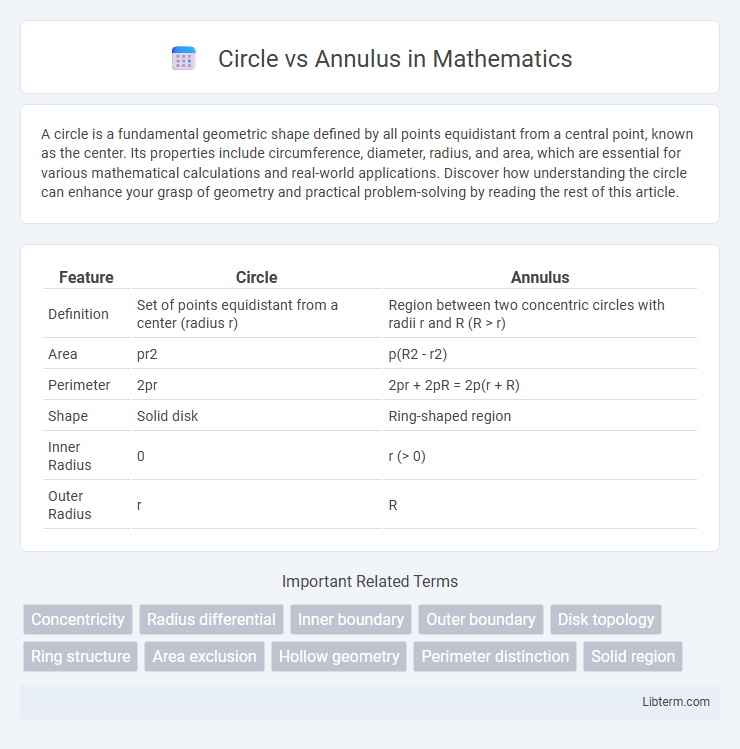 Annulus vs Circle in Mathematics - What is The Difference?