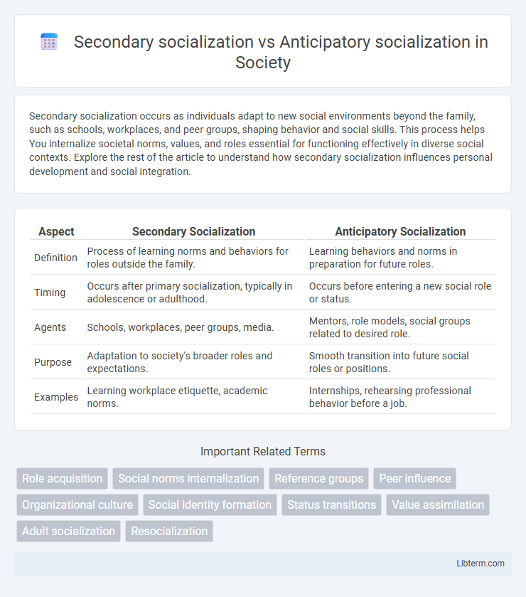 Anticipatory socialization vs Secondary socialization in Society - What is The Difference?