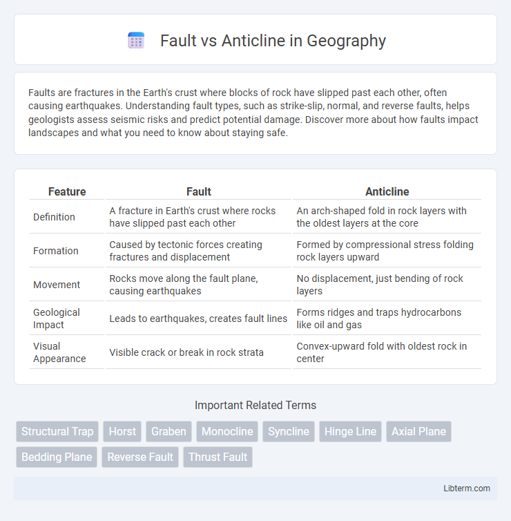 Anticline vs Fault in Geography - What is The Difference?