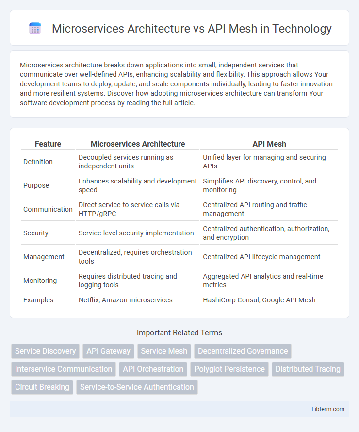 API Mesh vs Microservices Architecture in Technology - What is The Difference?