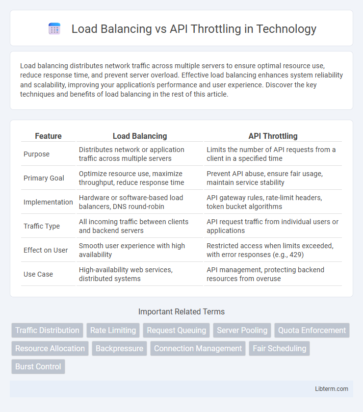 API Throttling vs Load Balancing in Technology - What is The Difference?