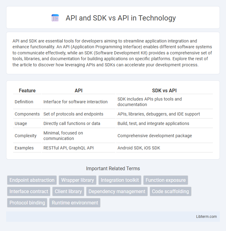 API vs API and SDK in Technology - What is The Difference?
