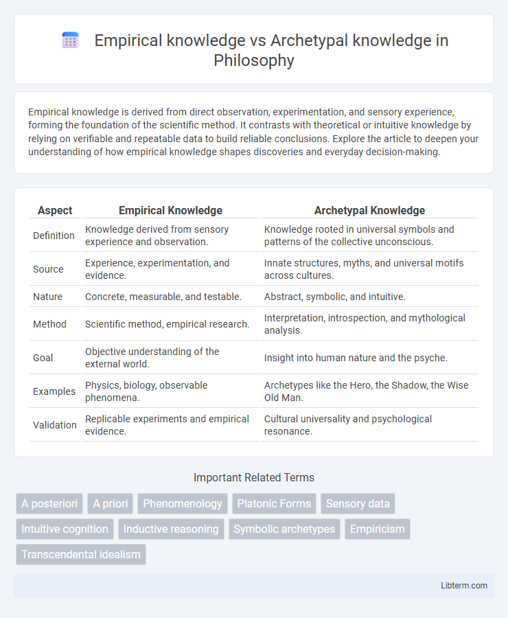Archetypal knowledge vs Empirical knowledge in Philosophy - What is The Difference?