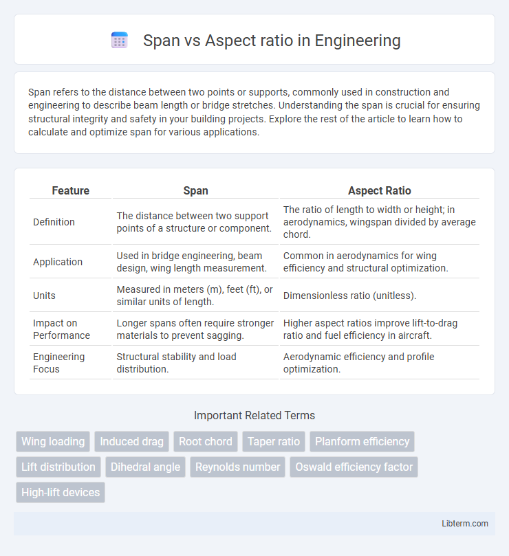 Aspect ratio vs Span in Engineering - What is The Difference?
