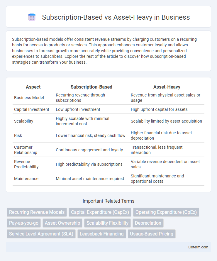 Asset-Heavy vs Subscription-Based in Business - What is The Difference?