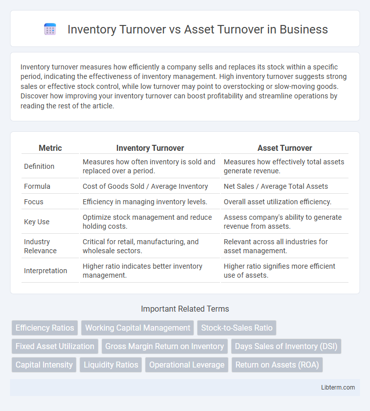 Asset Turnover vs Inventory Turnover in Business - What is The Difference?