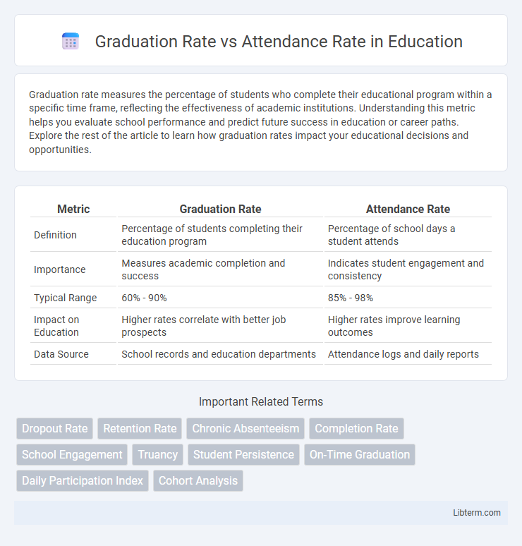 Attendance Rate vs Graduation Rate in Education - What is The Difference?