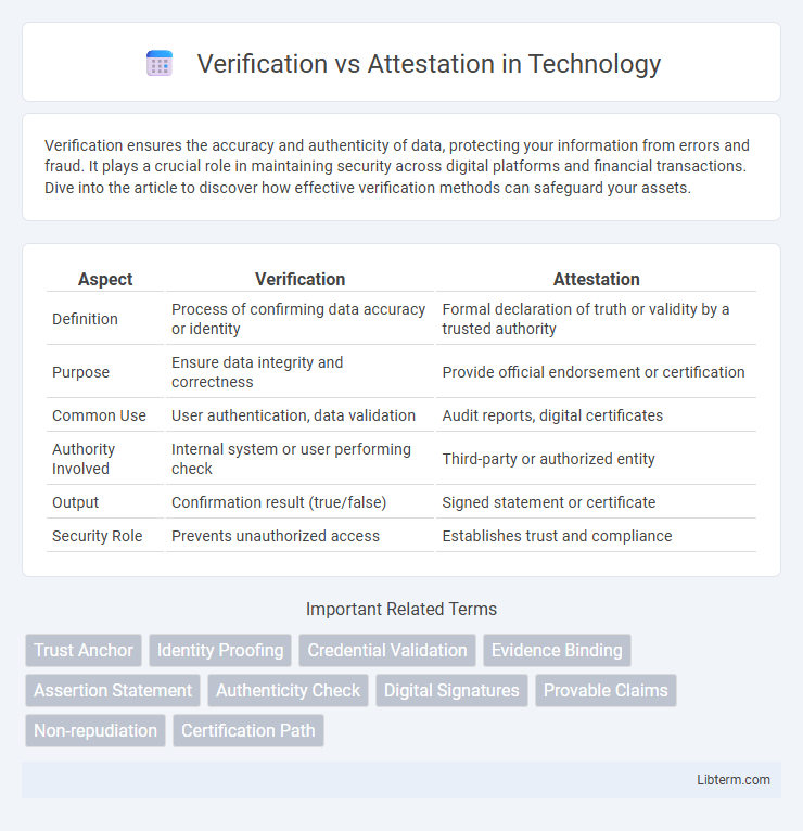 Attestation vs Verification in Technology - What is The Difference?