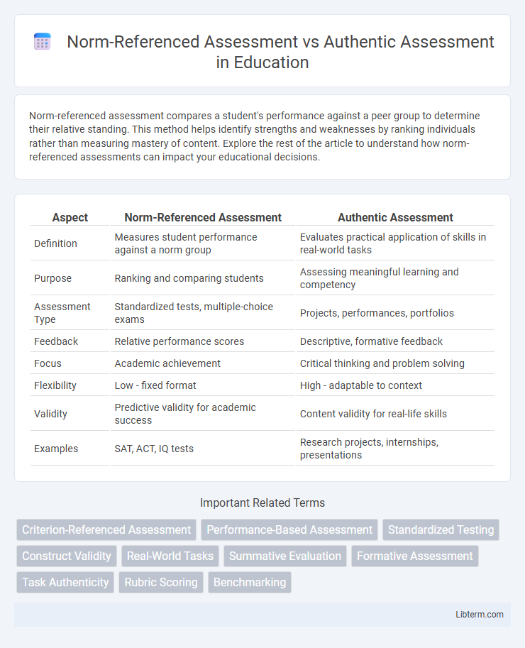 Authentic Assessment vs Norm-Referenced Assessment in Education - What is The Difference?