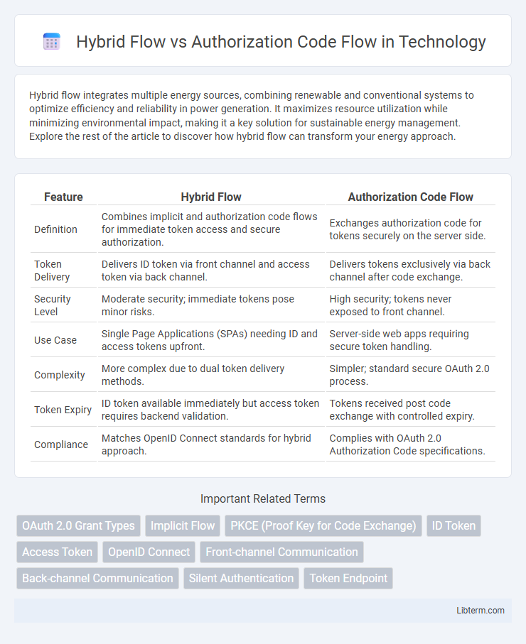 Authorization Code Flow vs Hybrid Flow in Technology - What is The Difference?