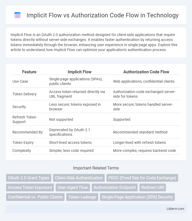 Authorization Code Flow vs Implicit Flow in Technology - What is The Difference?