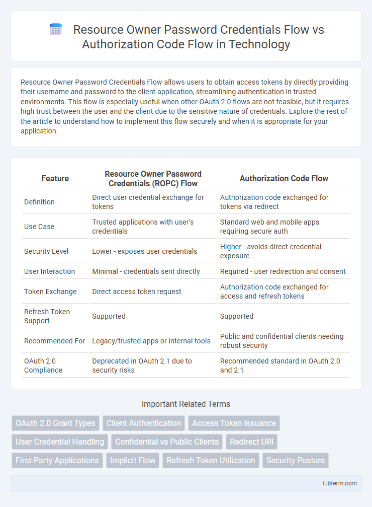 Authorization Code Flow vs Resource Owner Password Credentials Flow in Technology - What is The Difference?
