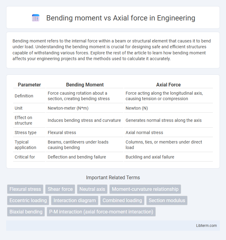 Axial force vs Bending moment in Engineering - What is The Difference?