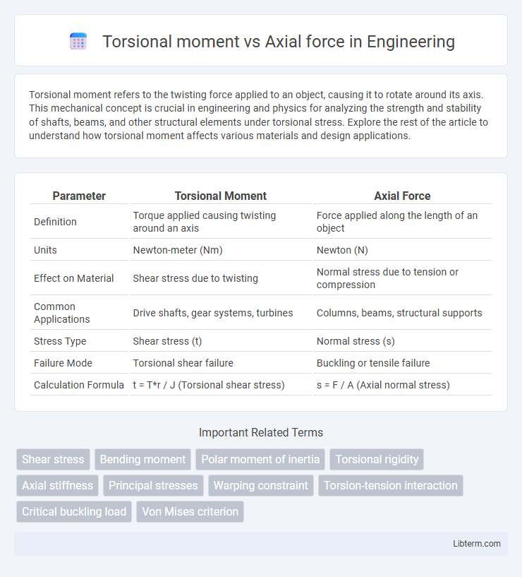 Axial force vs Torsional moment in Engineering - What is The Difference?