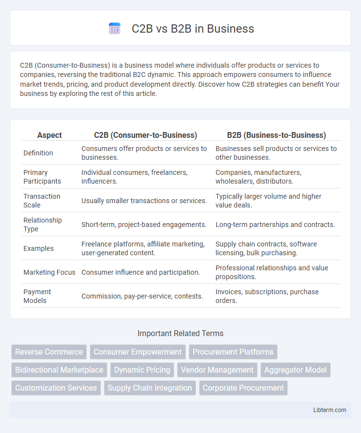 B2B vs C2B in Business - What is The Difference?