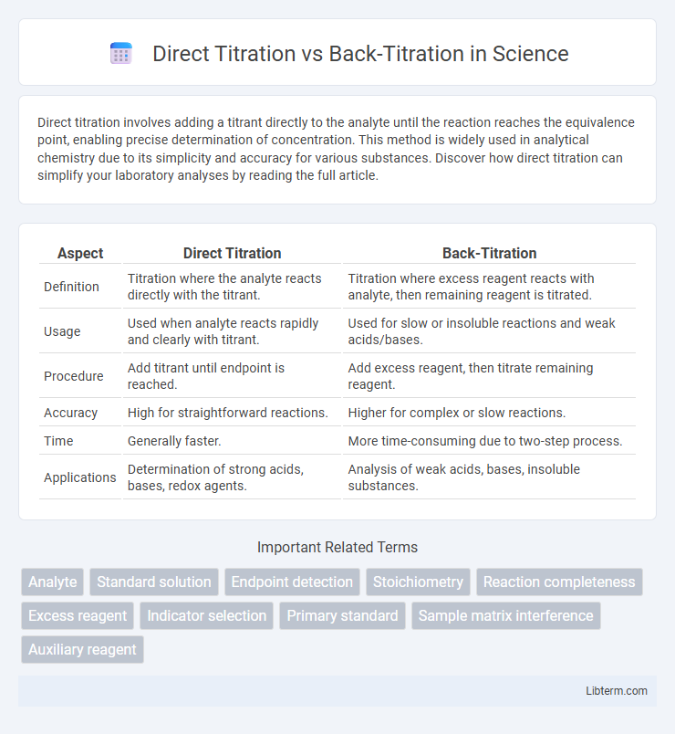 Back-Titration vs Direct Titration in Science - What is The Difference?
