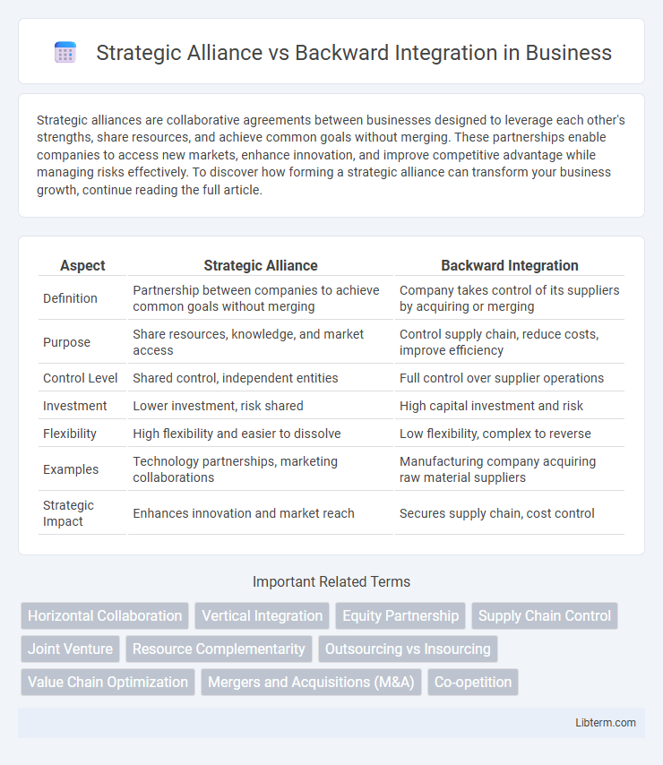 Backward Integration vs Strategic Alliance in Business - What is The Difference?