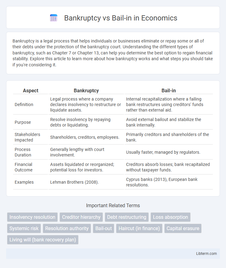 Bail-in vs Bankruptcy in Economics - What is The Difference?