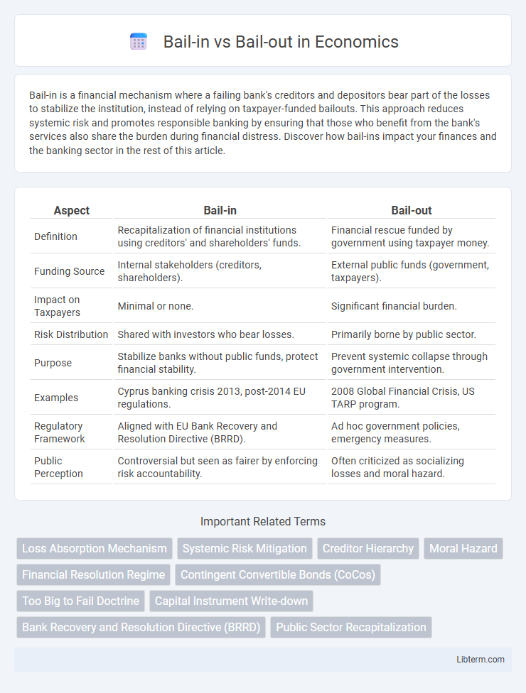 Bail-out vs Bail-in in Economics - What is The Difference?