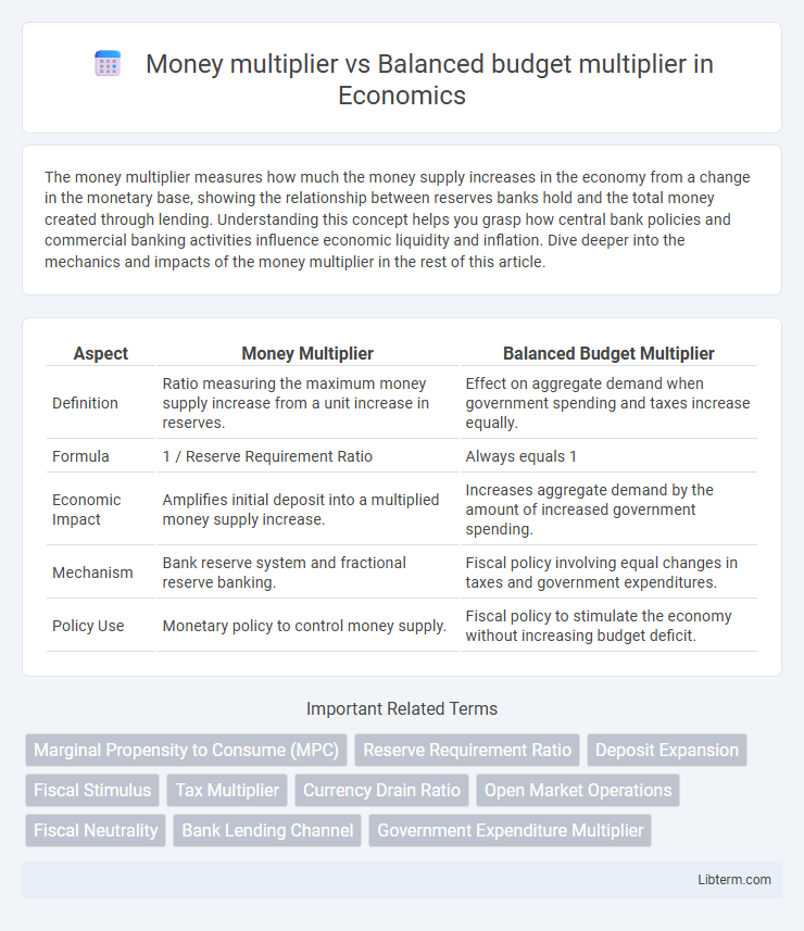 Balanced budget multiplier vs Money multiplier in Economics - What is The Difference?