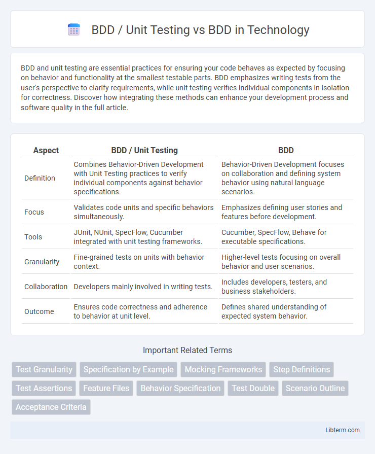 BDD vs BDD / Unit Testing in Technology - What is The Difference?
