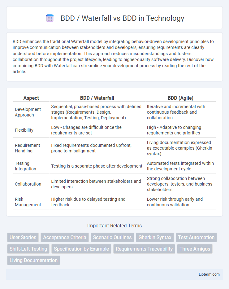 BDD vs BDD / Waterfall in Technology - What is The Difference?