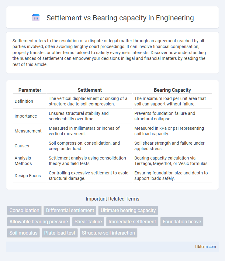 Bearing capacity vs Settlement in Engineering - What is The Difference?