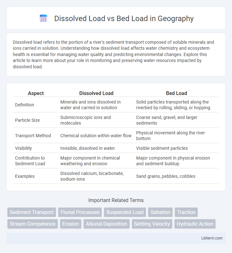 Bed Load vs Dissolved Load in Geography - What is The Difference?